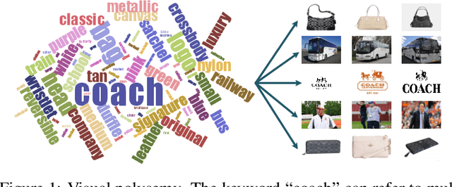 Figure 1 for Dynamically Visual Disambiguation of Keyword-based Image Search