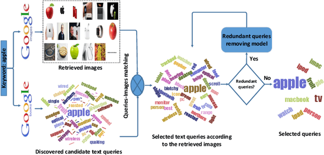 Figure 3 for Dynamically Visual Disambiguation of Keyword-based Image Search