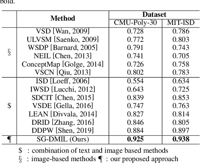 Figure 2 for Dynamically Visual Disambiguation of Keyword-based Image Search