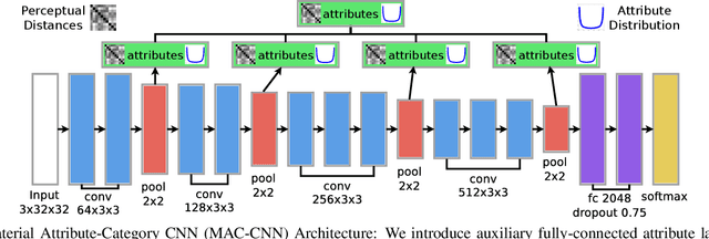 Figure 2 for Integrating Local Material Recognition with Large-Scale Perceptual Attribute Discovery
