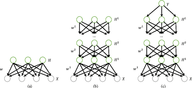 Figure 2 for Deep Regression Bayesian Network and Its Applications