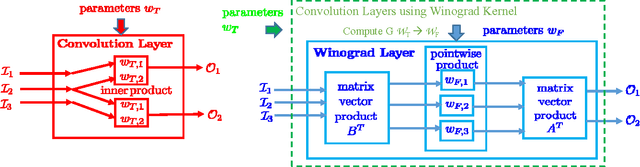 Figure 1 for Enabling Sparse Winograd Convolution by Native Pruning