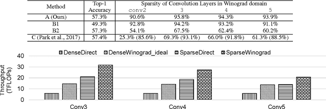 Figure 2 for Enabling Sparse Winograd Convolution by Native Pruning