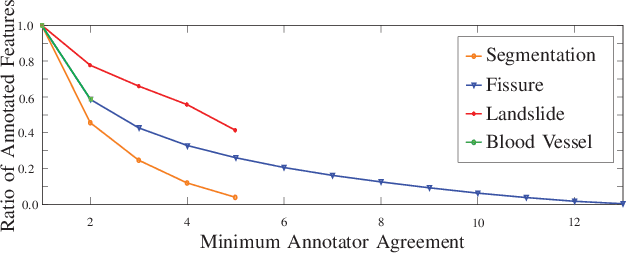 Figure 3 for An Empirical Study into Annotator Agreement, Ground Truth Estimation, and Algorithm Evaluation