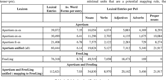 Figure 2 for Towards the Fully Automatic Merging of Lexical Resources: A Step Forward