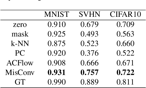 Figure 2 for MisConv: Convolutional Neural Networks for Missing Data