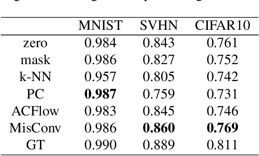 Figure 3 for MisConv: Convolutional Neural Networks for Missing Data