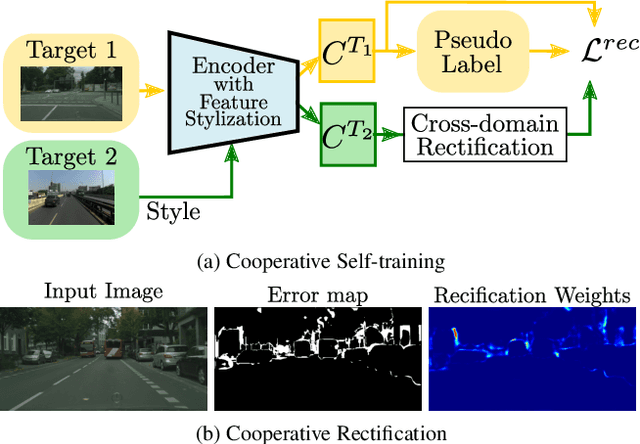 Figure 1 for Cooperative Self-Training for Multi-Target Adaptive Semantic Segmentation