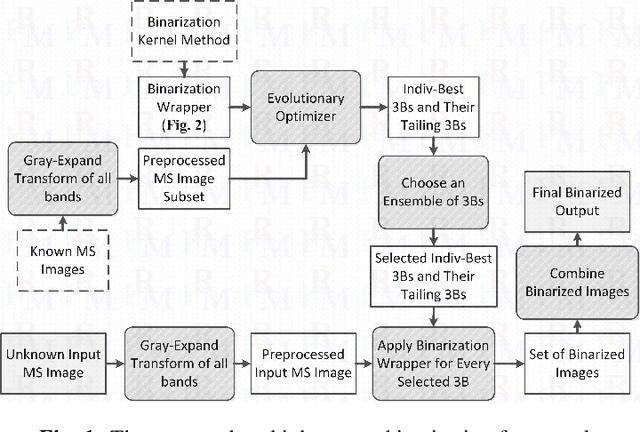Figure 1 for A Multiple-Expert Binarization Framework for Multispectral Images