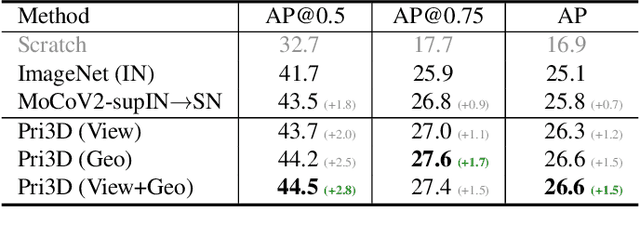Figure 3 for Pri3D: Can 3D Priors Help 2D Representation Learning?