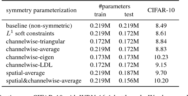 Figure 2 for Exploring Weight Symmetry in Deep Neural Networks