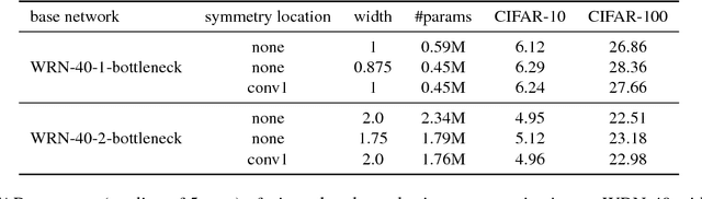 Figure 3 for Exploring Weight Symmetry in Deep Neural Networks