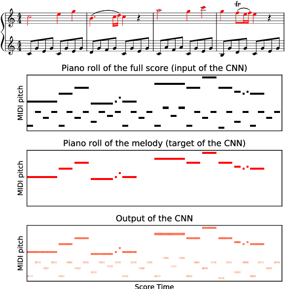 Figure 1 for A Convolutional Approach to Melody Line Identification in Symbolic Scores