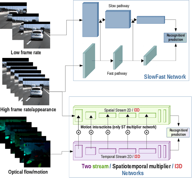 Figure 1 for Video action recognition for lane-change classification and prediction of surrounding vehicles