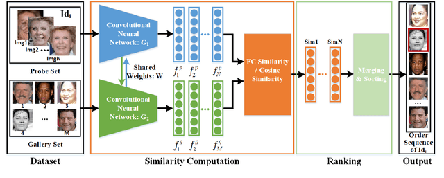 Figure 2 for Retrieval of Family Members Using Siamese Neural Network