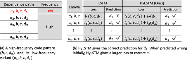 Figure 1 for Embedding Code Contexts for Cryptographic API Suggestion:New Methodologies and Comparisons