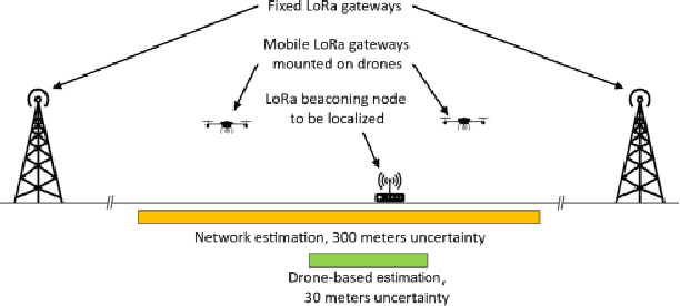 Figure 1 for Drone-aided Localization in LoRa IoT Networks