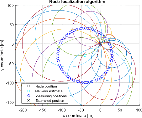 Figure 4 for Drone-aided Localization in LoRa IoT Networks