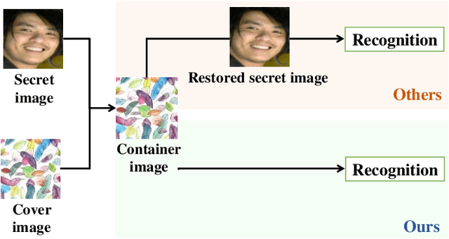Figure 1 for Multitask Identity-Aware Image Steganography via Minimax Optimization