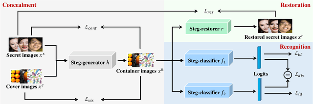 Figure 3 for Multitask Identity-Aware Image Steganography via Minimax Optimization