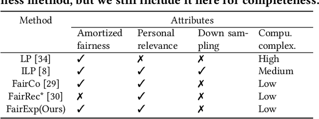 Figure 1 for Effective Exposure Amortizing for Fair Top-k Recommendation