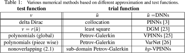 Figure 1 for hp-VPINNs: Variational Physics-Informed Neural Networks With Domain Decomposition