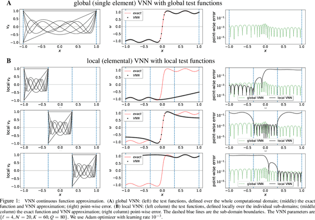 Figure 2 for hp-VPINNs: Variational Physics-Informed Neural Networks With Domain Decomposition