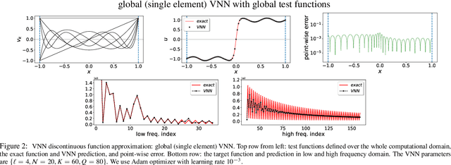 Figure 4 for hp-VPINNs: Variational Physics-Informed Neural Networks With Domain Decomposition
