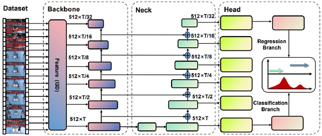 Figure 3 for TadML: A fast temporal action detection with Mechanics-MLP