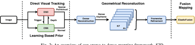 Figure 3 for Sparse2Dense: From direct sparse odometry to dense 3D reconstruction
