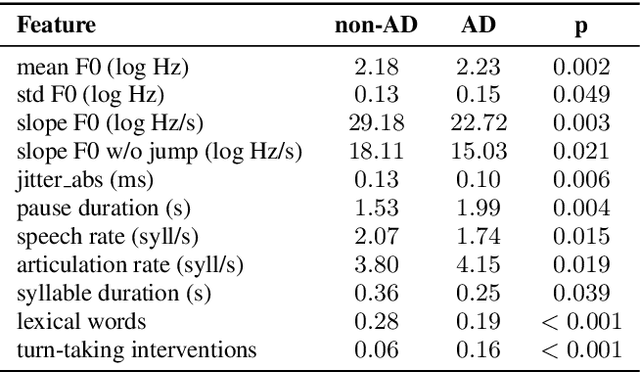 Figure 1 for Combining Prosodic, Voice Quality and Lexical Features to Automatically Detect Alzheimer's Disease