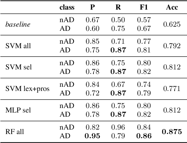 Figure 4 for Combining Prosodic, Voice Quality and Lexical Features to Automatically Detect Alzheimer's Disease