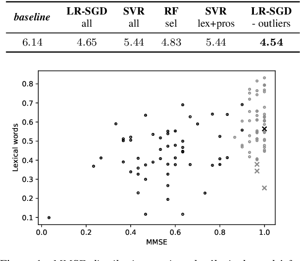 Figure 2 for Combining Prosodic, Voice Quality and Lexical Features to Automatically Detect Alzheimer's Disease