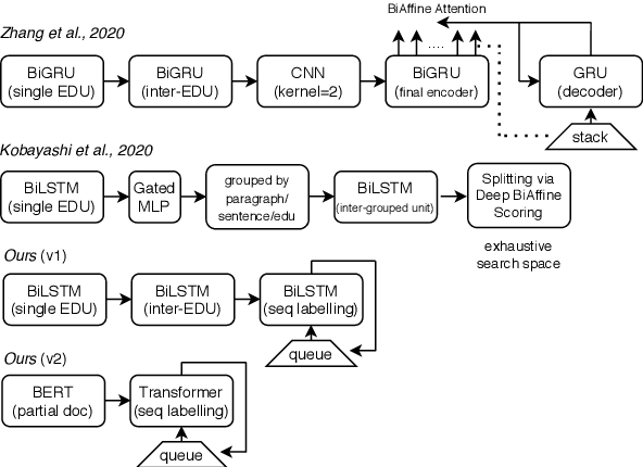 Figure 3 for Top-down Discourse Parsing via Sequence Labelling