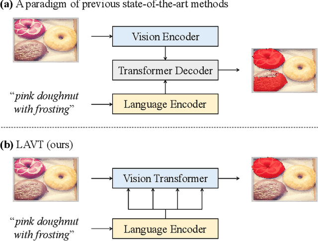 Figure 1 for LAVT: Language-Aware Vision Transformer for Referring Image Segmentation