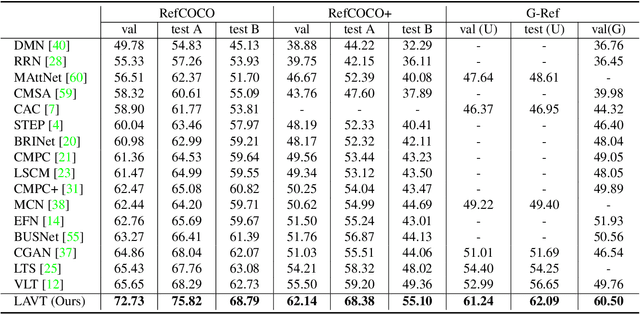 Figure 2 for LAVT: Language-Aware Vision Transformer for Referring Image Segmentation