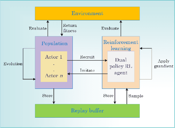 Figure 1 for Recruitment-imitation Mechanism for Evolutionary Reinforcement Learning