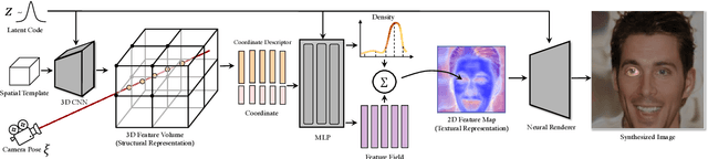 Figure 3 for 3D-aware Image Synthesis via Learning Structural and Textural Representations