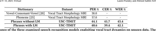 Figure 3 for Silent Speech and Emotion Recognition from Vocal Tract Shape Dynamics in Real-Time MRI