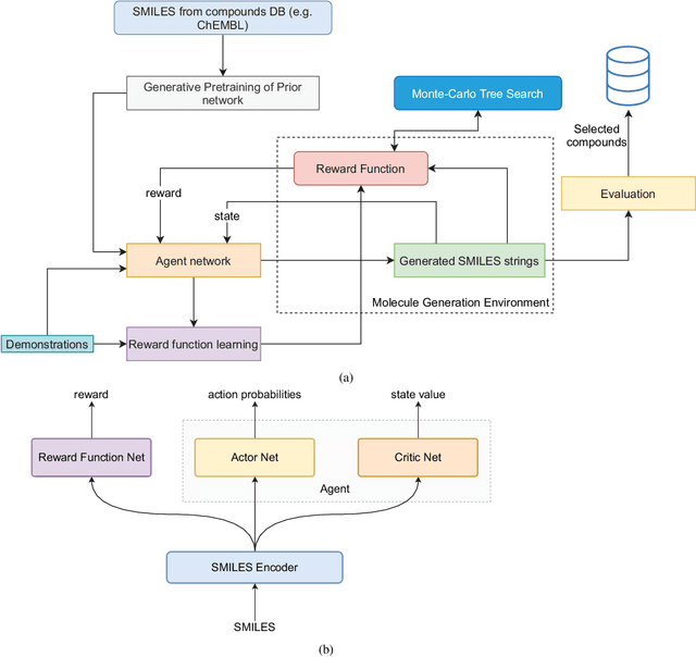 Figure 1 for Deep Inverse Reinforcement Learning for Structural Evolution of Small Molecules
