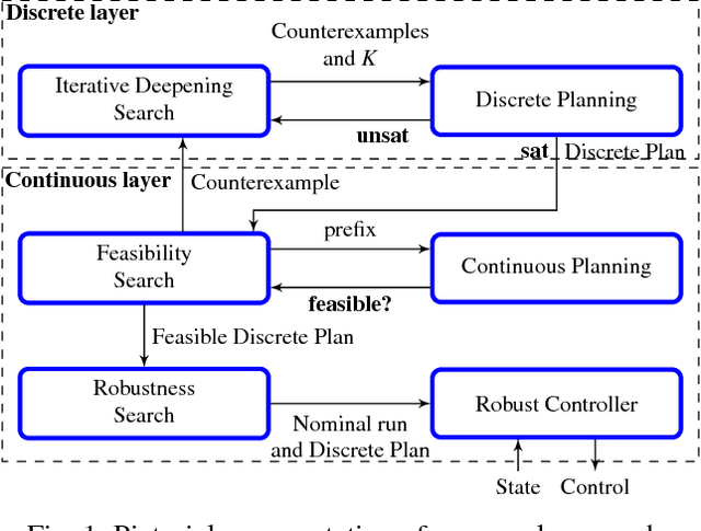 Figure 1 for Scalable Integrated Task and Motion Planning from Signal Temporal Logic Specifications