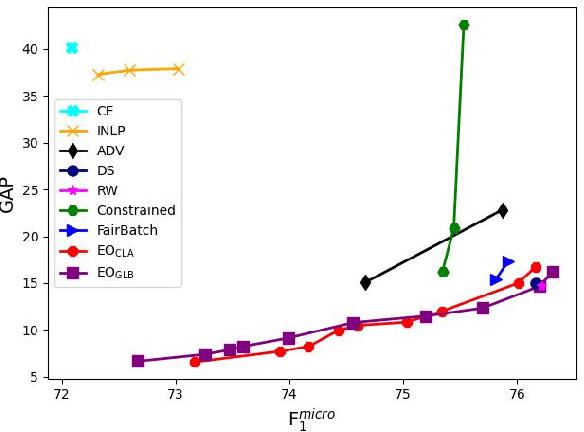 Figure 2 for Optimising Equal Opportunity Fairness in Model Training