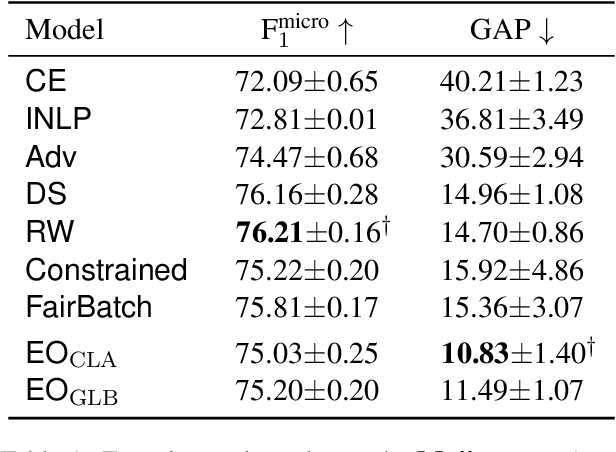 Figure 1 for Optimising Equal Opportunity Fairness in Model Training