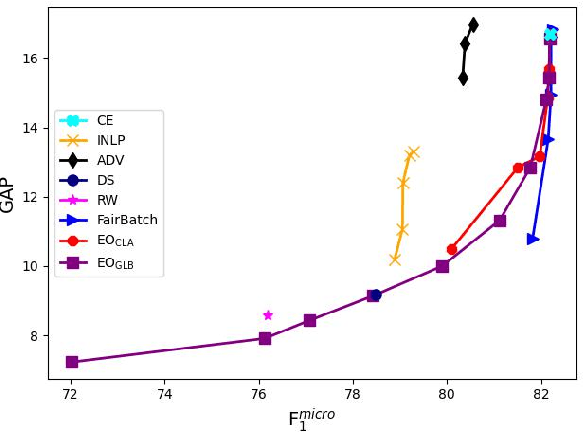 Figure 4 for Optimising Equal Opportunity Fairness in Model Training