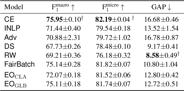 Figure 3 for Optimising Equal Opportunity Fairness in Model Training