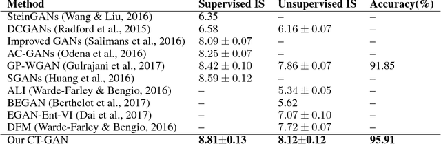 Figure 2 for Improving the Improved Training of Wasserstein GANs: A Consistency Term and Its Dual Effect