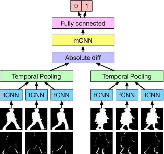 Figure 1 for Feature Map Pooling for Cross-View Gait Recognition Based on Silhouette Sequence Images
