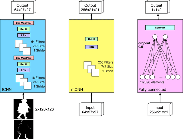 Figure 3 for Feature Map Pooling for Cross-View Gait Recognition Based on Silhouette Sequence Images