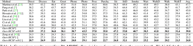 Figure 3 for Learning Skeletal Graph Neural Networks for Hard 3D Pose Estimation