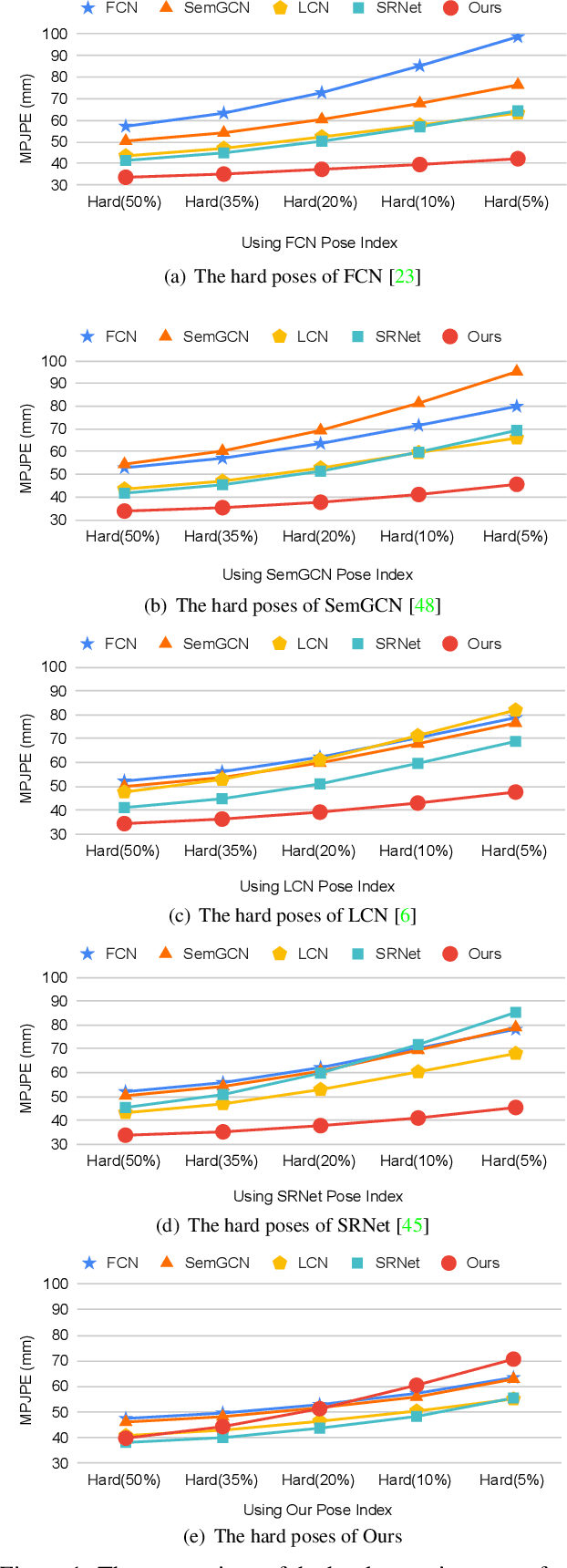 Figure 4 for Learning Skeletal Graph Neural Networks for Hard 3D Pose Estimation